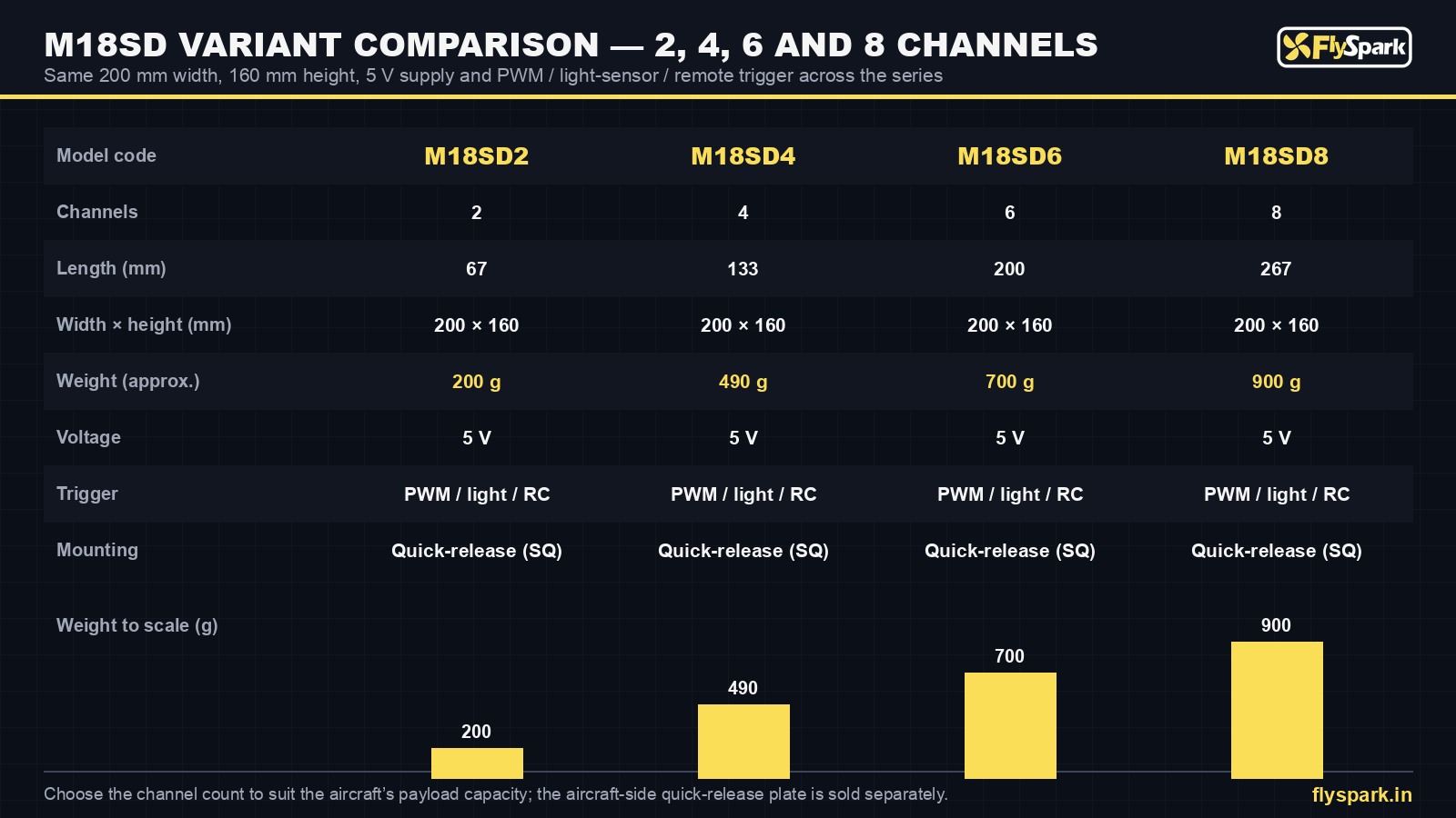 FlySpark M18SD2, M18SD4, M18SD6 and M18SD8 multi-channel dropper variant comparison table