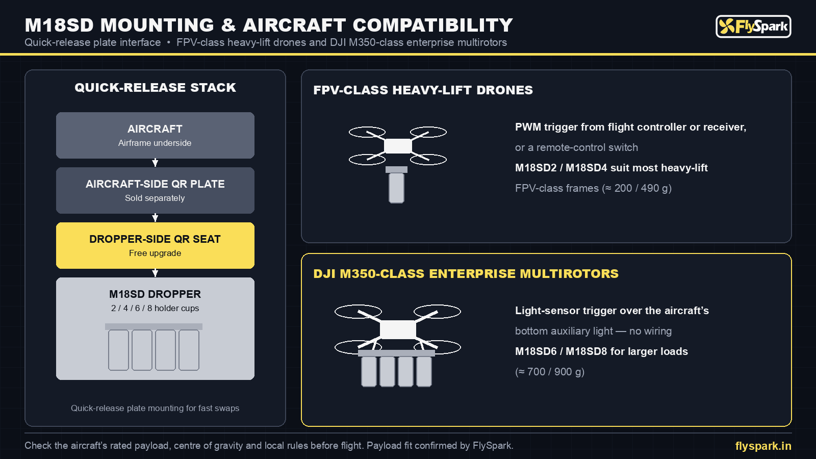 FlySpark M18SD quick-release mounting stack and compatibility with FPV-class and DJI M350-class drones