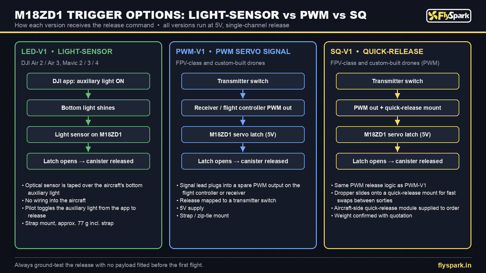 FlySpark M18ZD1 trigger options – LED light-sensor, PWM servo signal and SQ quick-release release flow