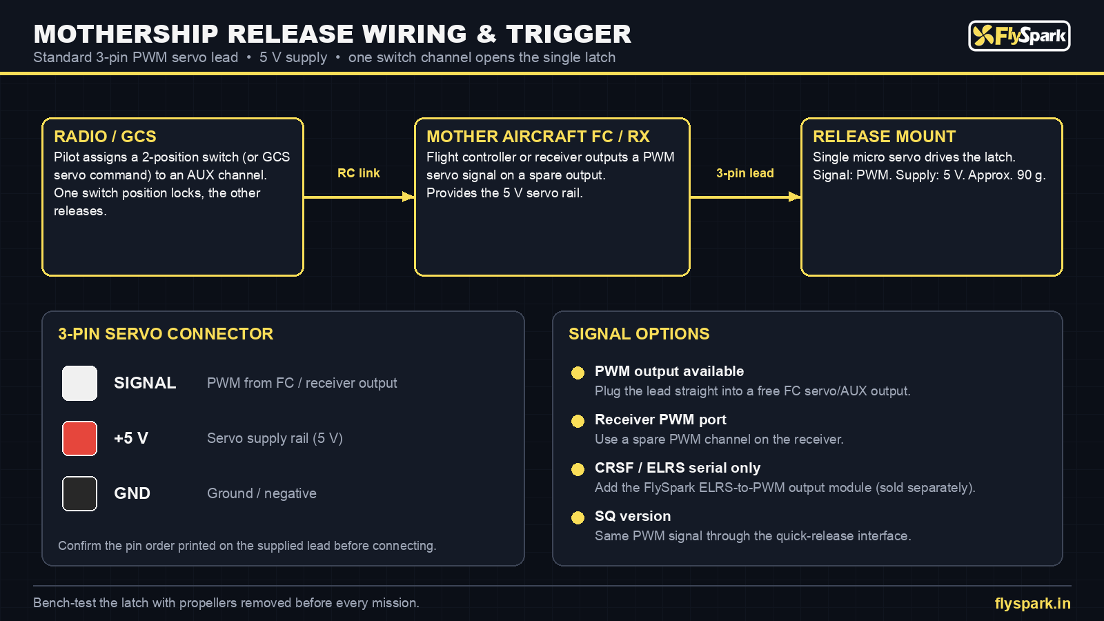FlySpark Mothership drone release wiring diagram – 3-pin PWM servo lead, 5 V supply, flight controller or receiver output and ELRS-to-PWM option