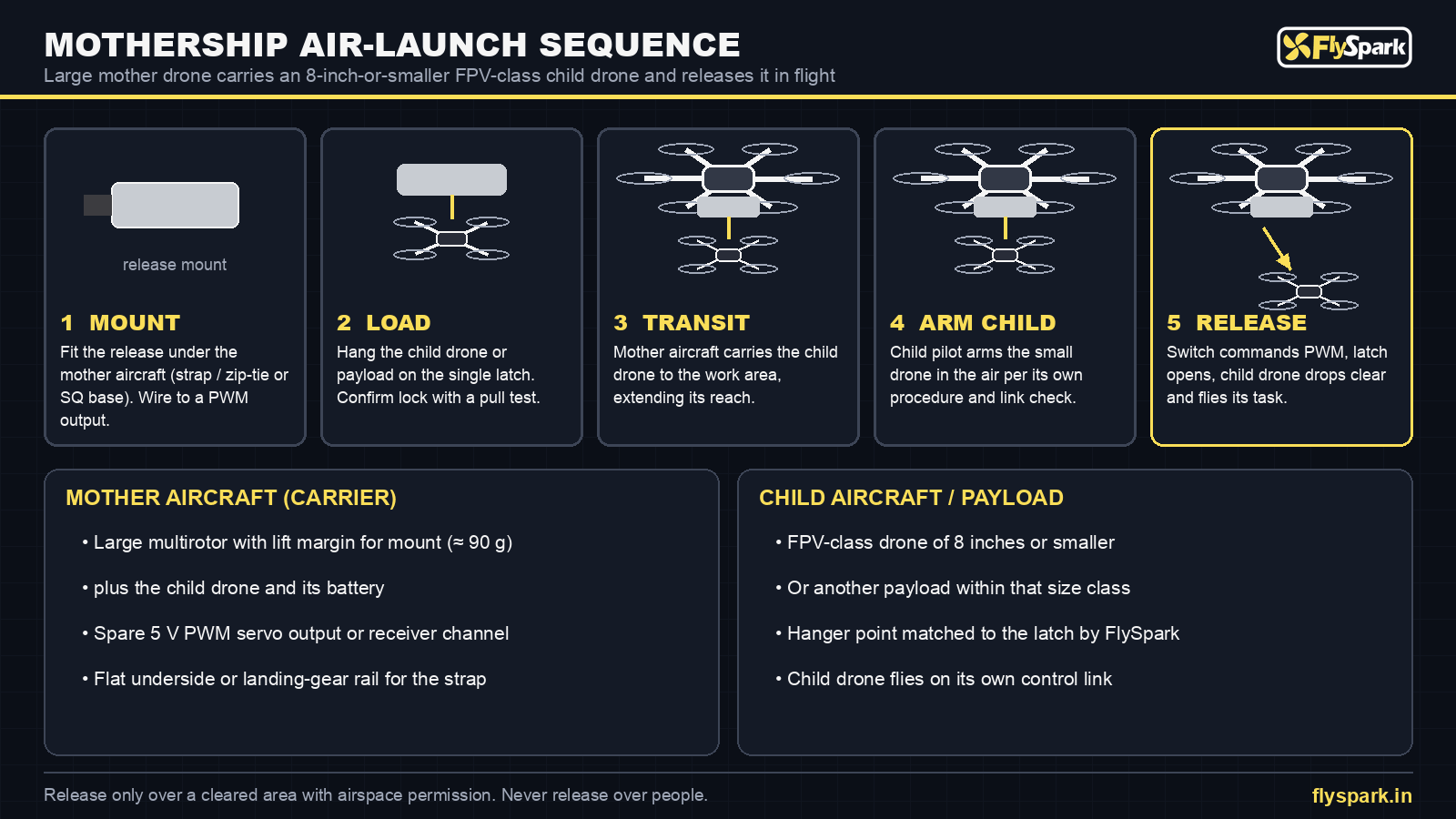 FlySpark Mothership child-drone air-launch sequence – mount, load, transit, arm and release from a large carrier drone