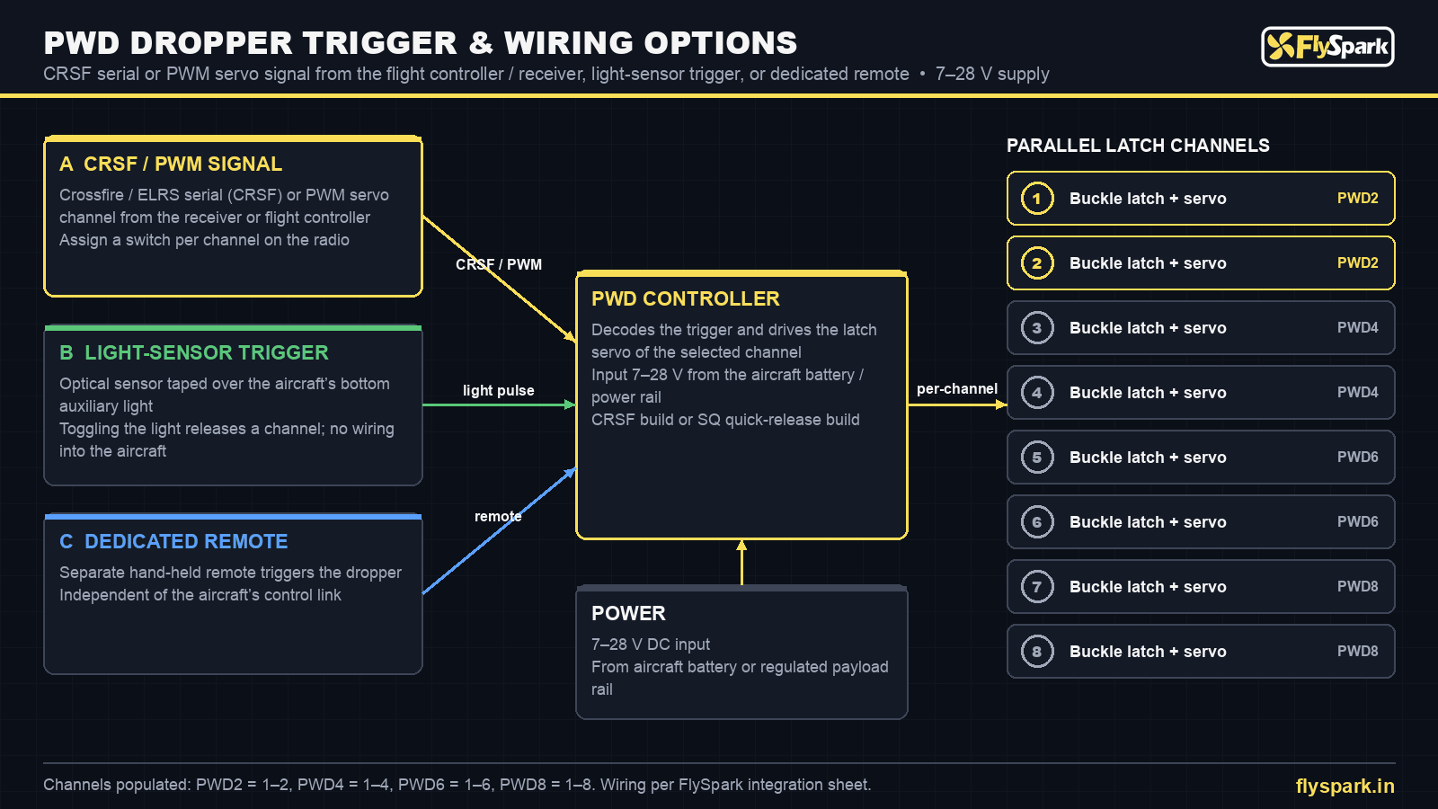 FlySpark PWD drone payload release trigger and wiring diagram – CRSF/PWM signal, light-sensor and dedicated remote to parallel latch channels