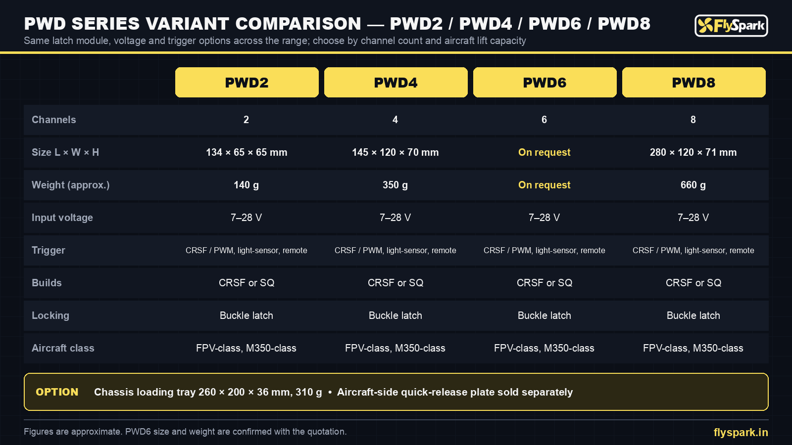 FlySpark PWD dropper variant comparison – PWD2, PWD4, PWD6 and PWD8 size, weight, voltage and trigger