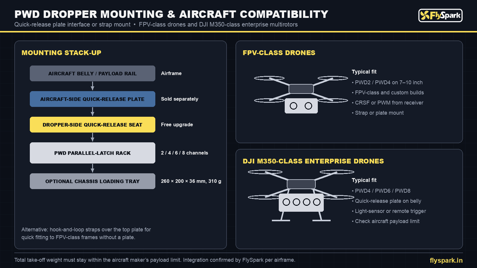 FlySpark PWD drone dropper mounting and compatibility – quick-release plate stack-up for FPV-class and DJI M350-class drones