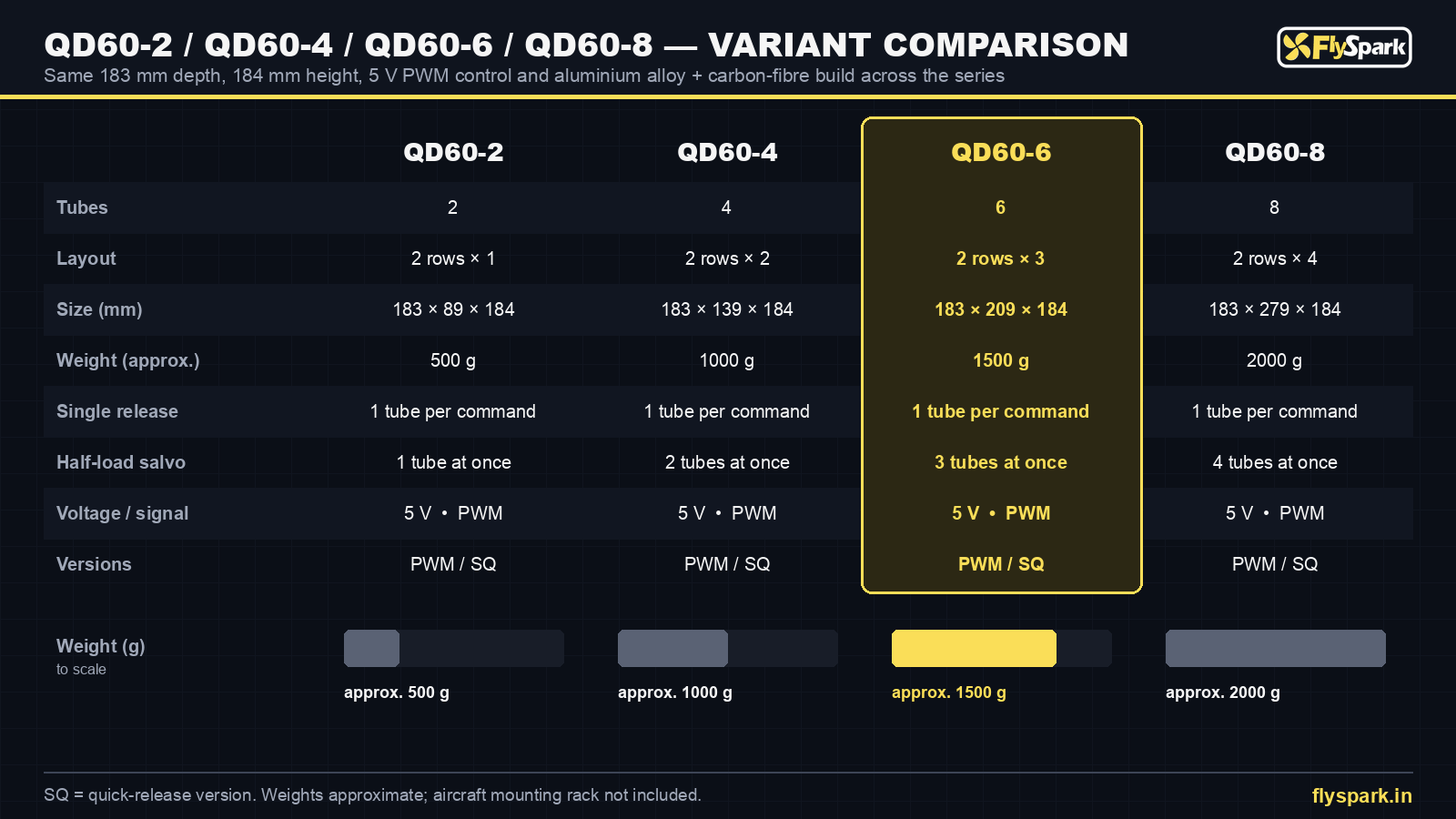 FlySpark QD60-2 vs QD60-4 vs QD60-6 vs QD60-8 multi-tube drone dropper variant comparison chart