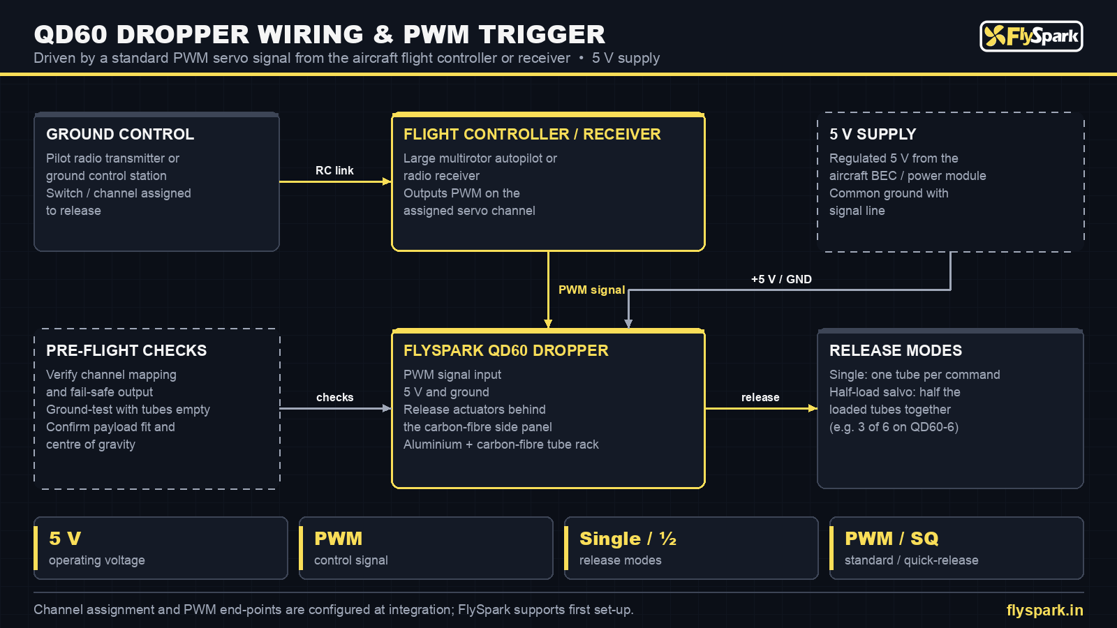 FlySpark QD60 drone dropper wiring diagram – PWM signal from flight controller or receiver and 5 V supply