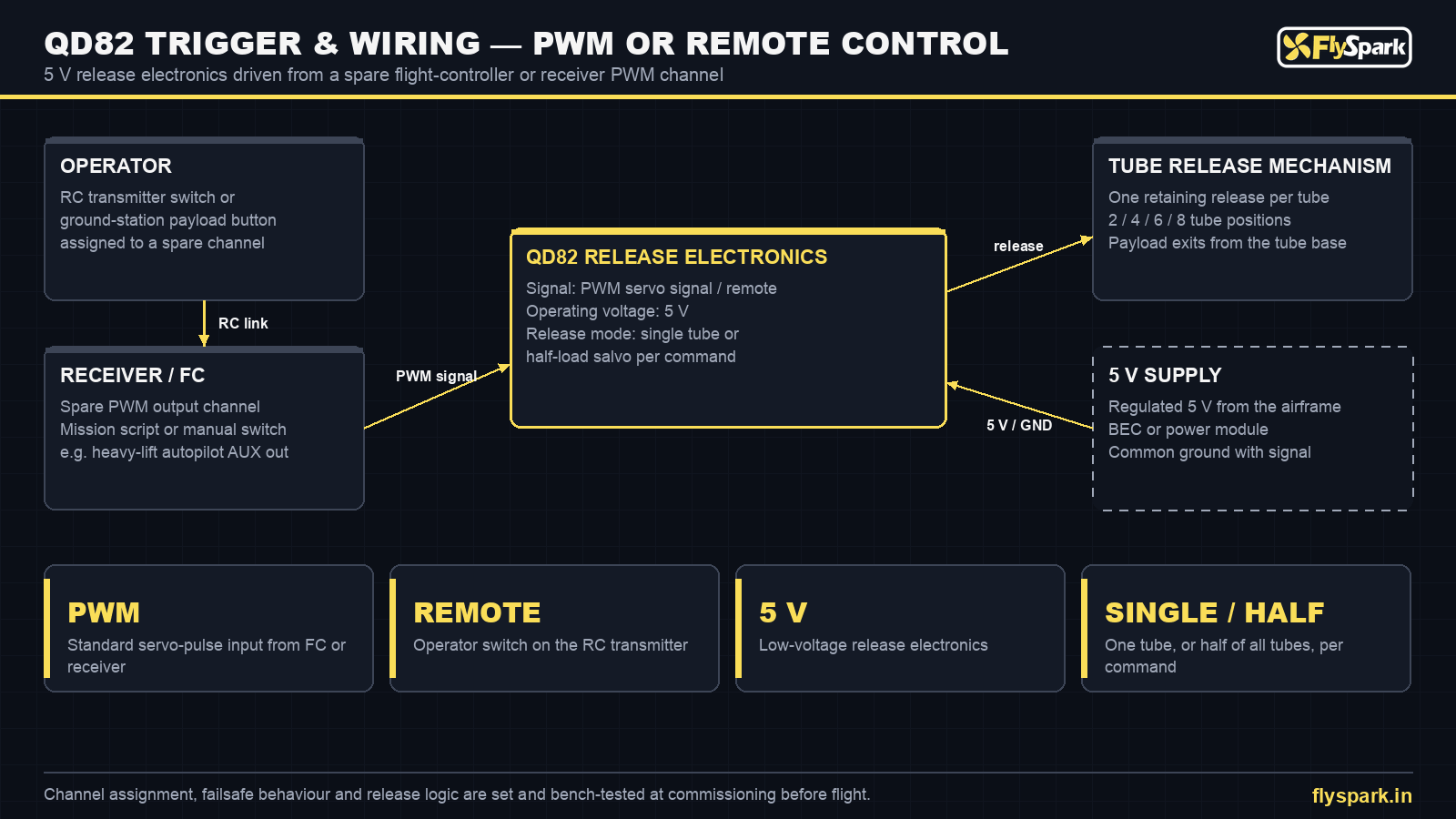 FlySpark QD82 drone dropper trigger and wiring diagram – PWM servo signal or remote control, 5 V supply