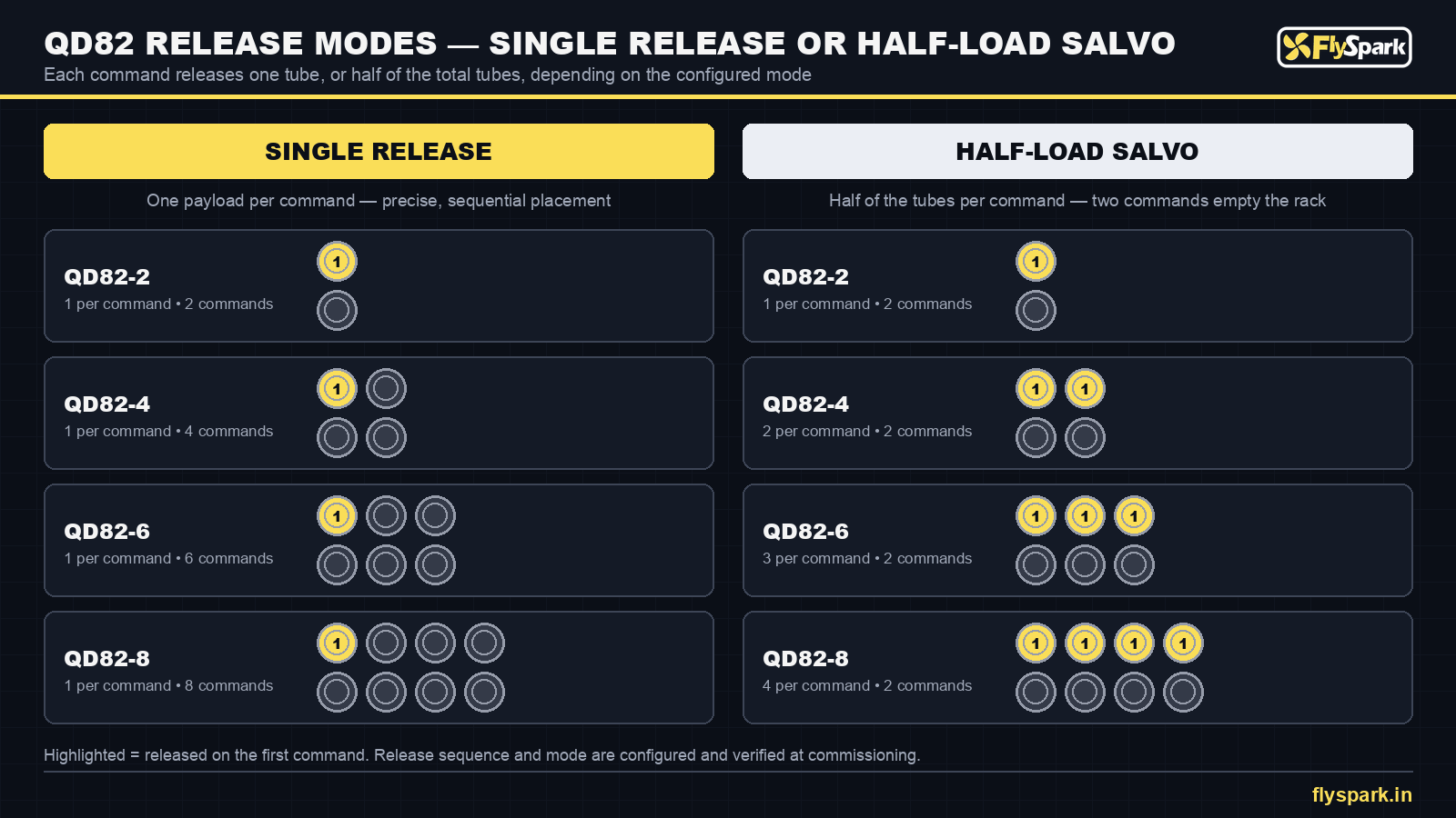 FlySpark QD82 multi-tube dropper release modes – single release or half-load salvo per command