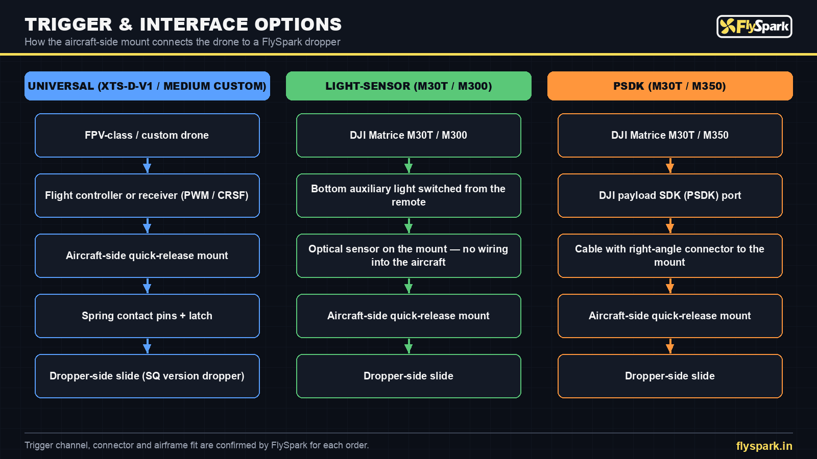 FlySpark drone payload quick-release mount trigger options – universal PWM / CRSF, DJI light-sensor and DJI PSDK interfaces