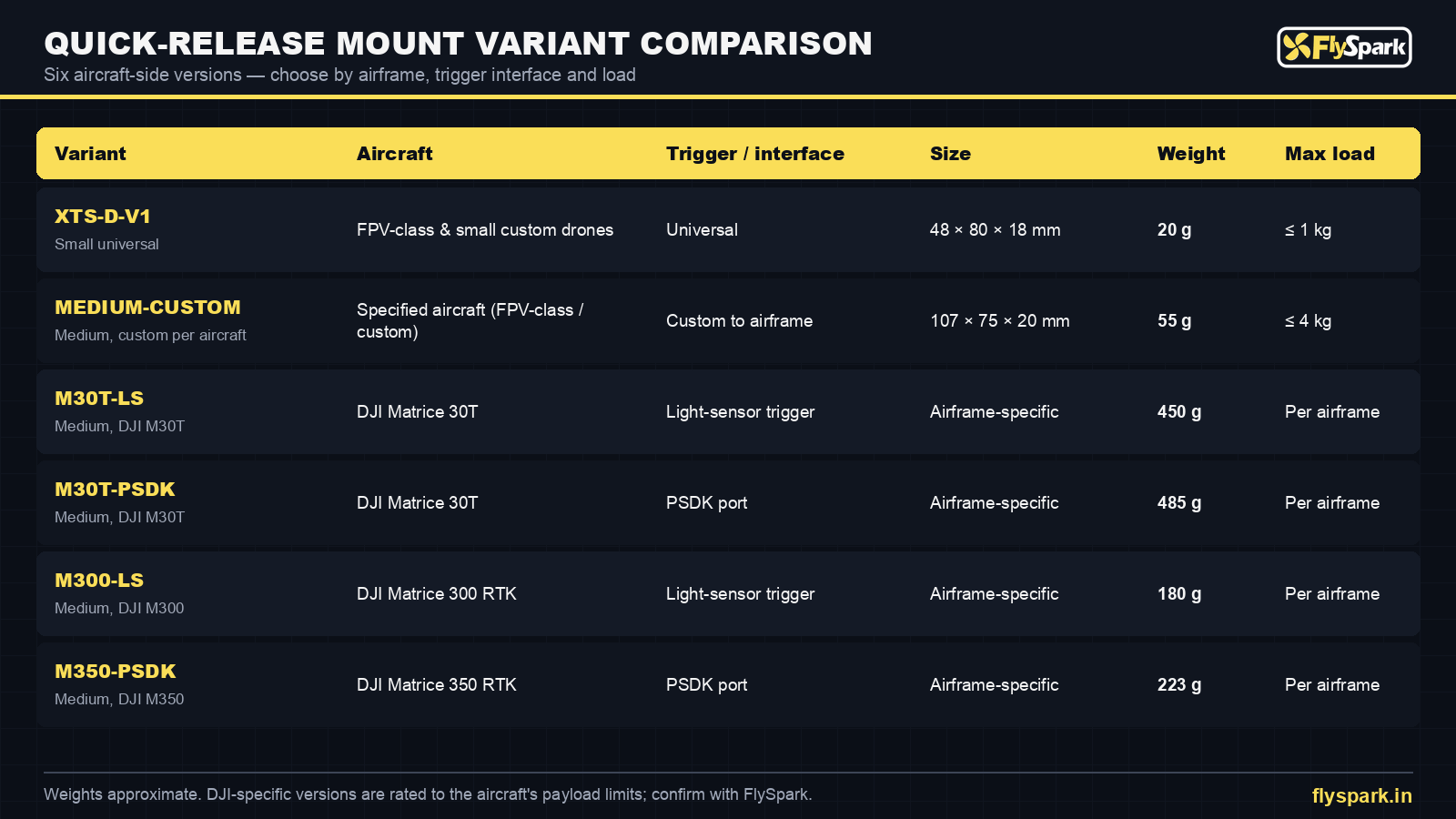 FlySpark drone payload quick-release mount variant comparison – aircraft, interface, size, weight and load of all six versions