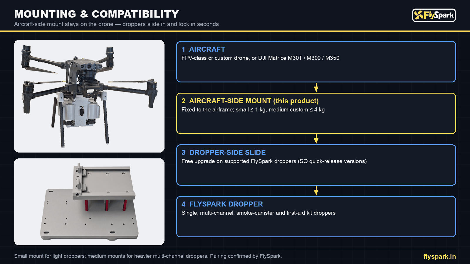 FlySpark drone payload quick-release mount compatibility – aircraft, aircraft-side mount, dropper-side slide and FlySpark dropper