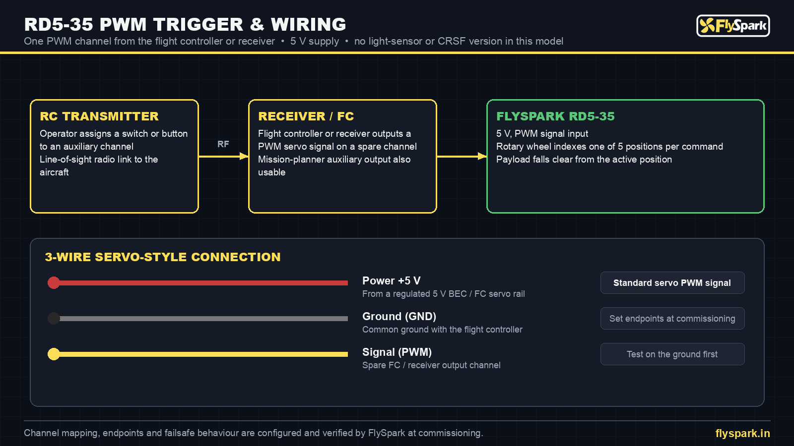 FlySpark RD5-35 PWM trigger and wiring diagram – transmitter, receiver or flight controller, 5 V servo-style connection
