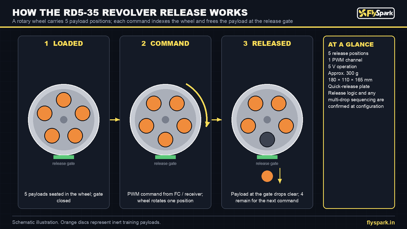 FlySpark RD5-35 revolver payload release sequence – loaded, PWM command, one position released