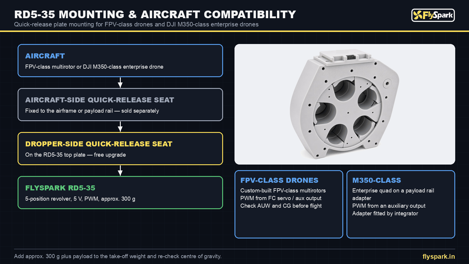 FlySpark RD5-35 drone dropper mounting and compatibility – quick-release seats for FPV-class and DJI M350-class drones