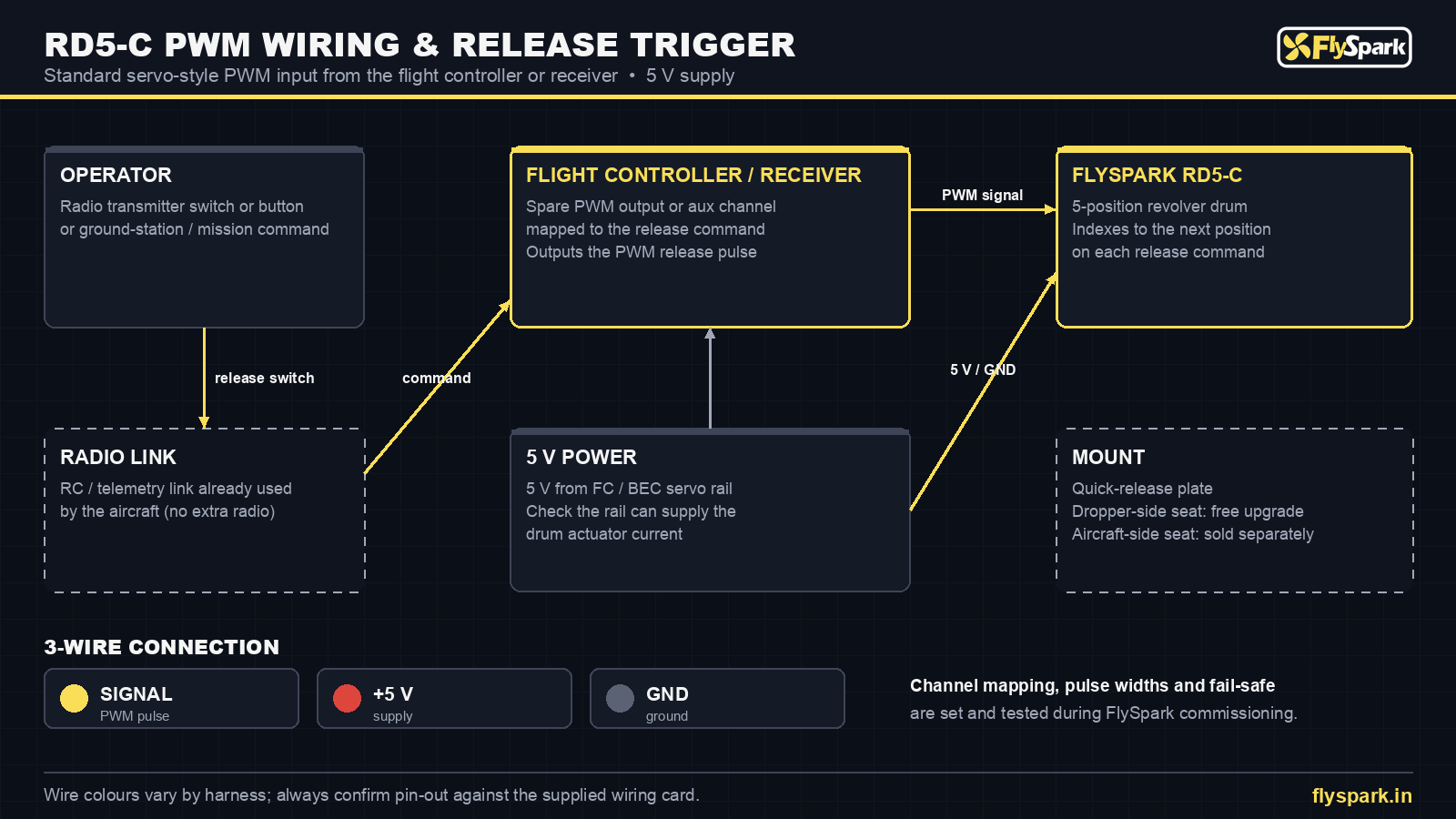 FlySpark RD5-C drone payload dropper PWM wiring and release trigger diagram – flight controller, 5 V and GND