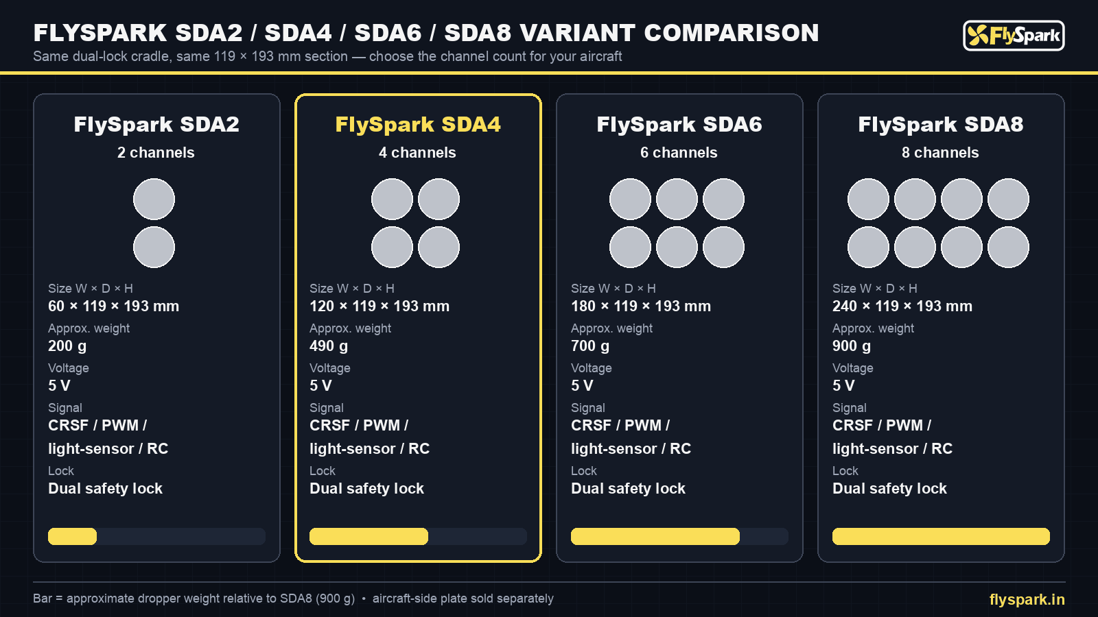 FlySpark SDA2, SDA4, SDA6 and SDA8 multi-channel drone dropper variant comparison – channels, size and weight