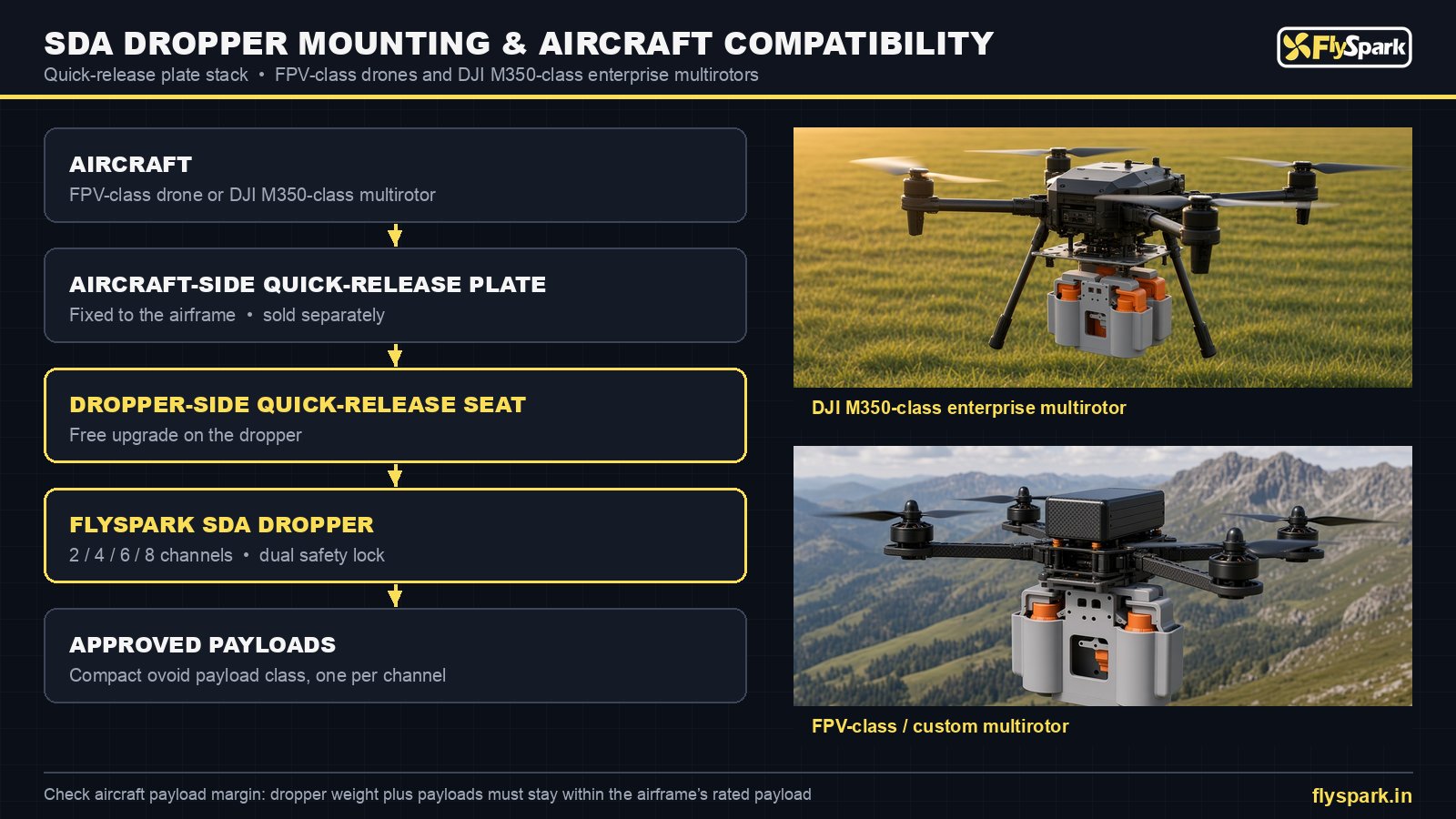 FlySpark SDA drone dropper quick-release mounting stack and compatibility with FPV-class and DJI M350-class drones