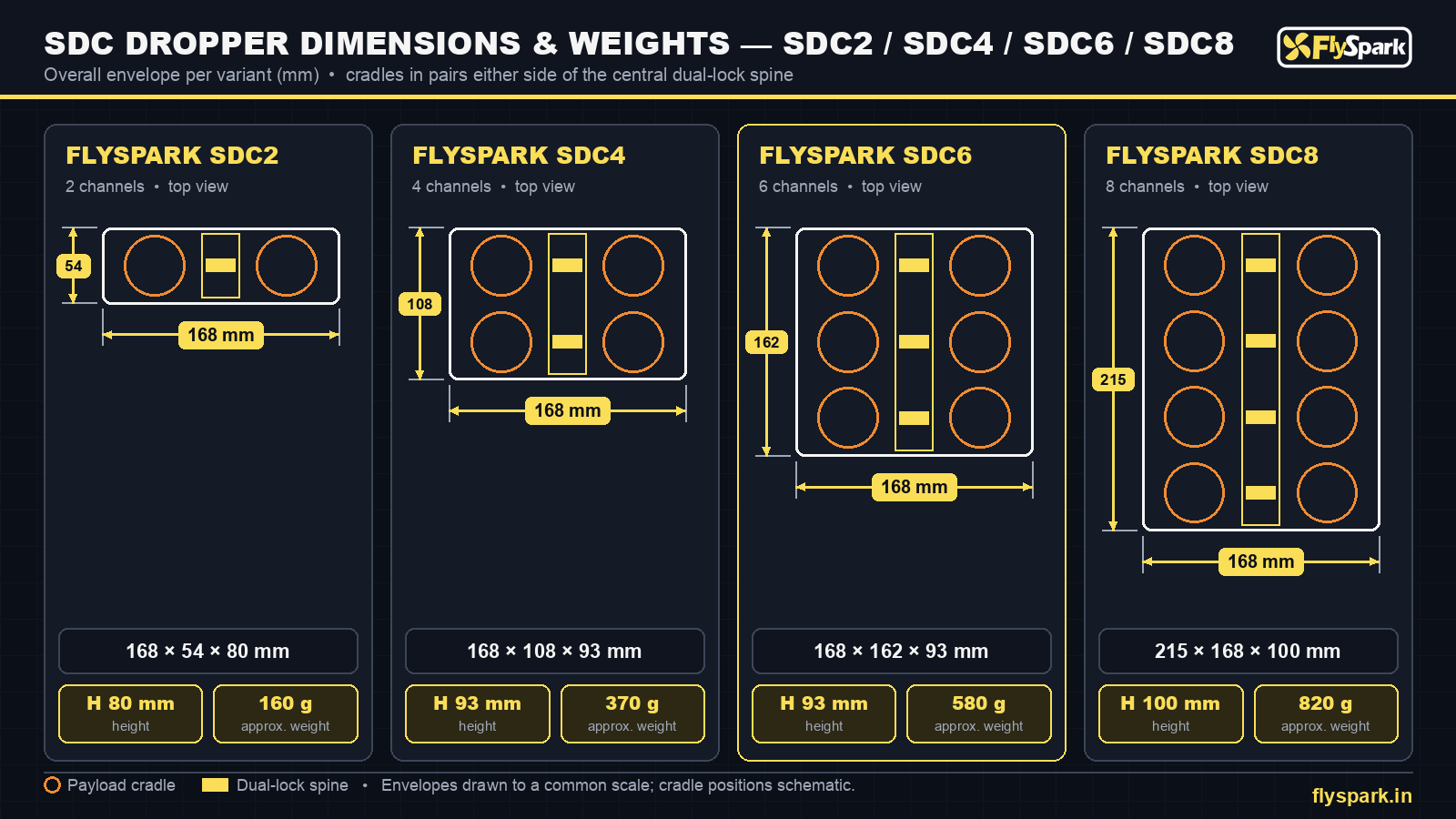 FlySpark SDC drone dropper dimensions drawing – SDC2 168 × 54 × 80 mm, SDC4 168 × 108 × 93 mm, SDC6 168 × 162 × 93 mm, SDC8 215 × 168 × 100 mm
