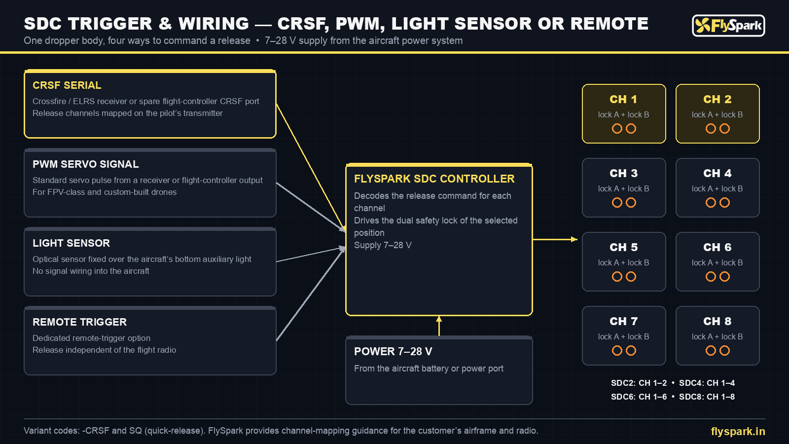 FlySpark SDC drone payload release trigger and wiring diagram – CRSF, PWM, light sensor or remote trigger to dual-lock channels