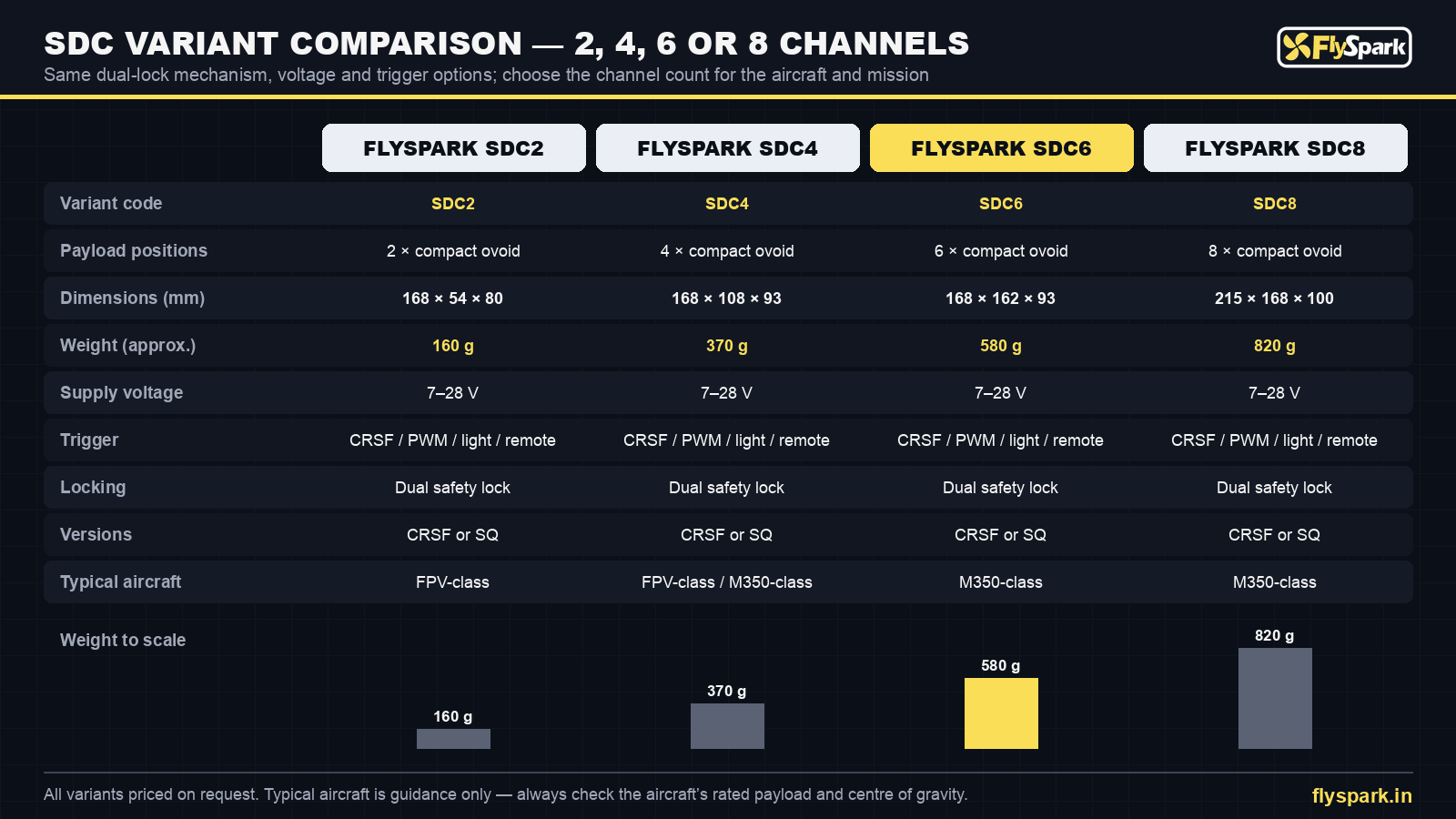 FlySpark SDC2 vs SDC4 vs SDC6 vs SDC8 multi-channel drone dropper variant comparison – channels, dimensions and weights