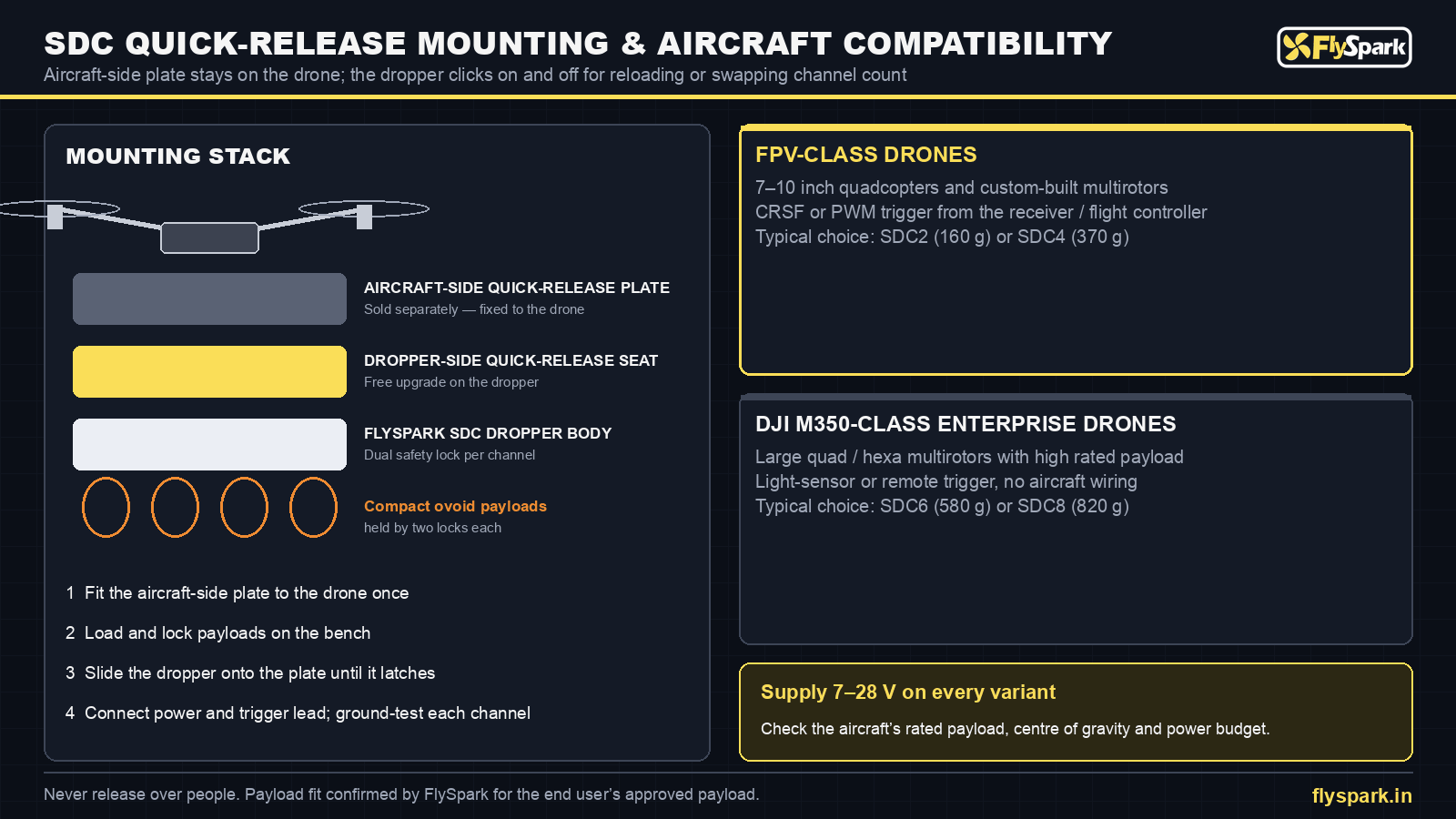 FlySpark SDC drone dropper quick-release mounting stack and compatibility with FPV-class and DJI M350-class drones