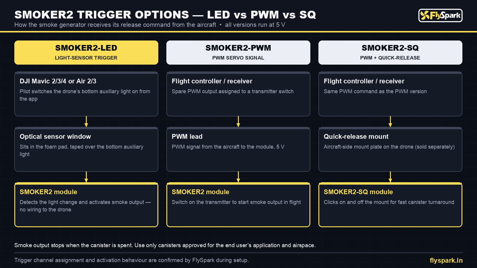FlySpark SMOKER2 smoke module trigger options – light sensor (LED) vs PWM vs SQ quick-release