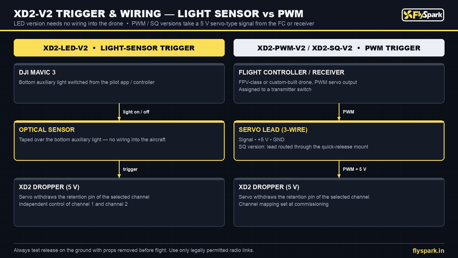 FlySpark XD2-V2 drone dropper trigger and wiring diagram – DJI Mavic 3 light sensor vs PWM from FC or receiver