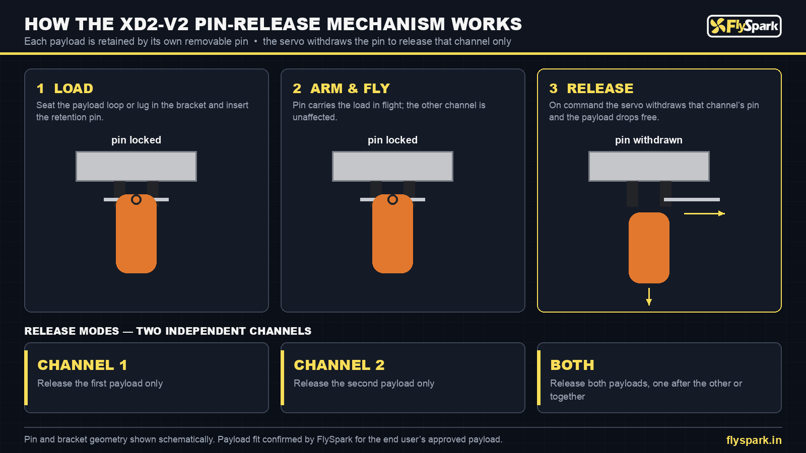 FlySpark XD2-V2 pin-release mechanism – load, fly and servo-withdrawn pin release with two independent channels
