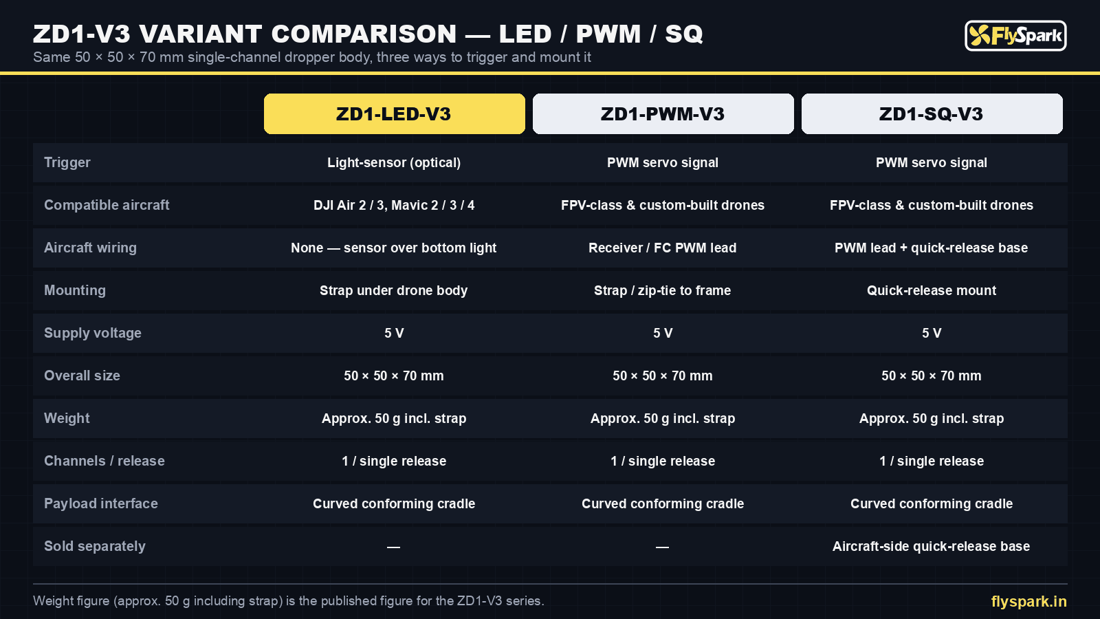 FlySpark ZD1-V3 drone payload dropper variant comparison – ZD1-LED-V3, ZD1-PWM-V3 and ZD1-SQ-V3