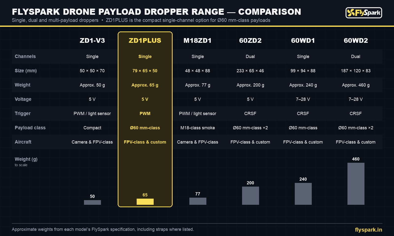 FlySpark ZD1PLUS vs ZD1-V3, M18ZD1, 60ZD2, 60WD1 and 60WD2 drone payload dropper range comparison