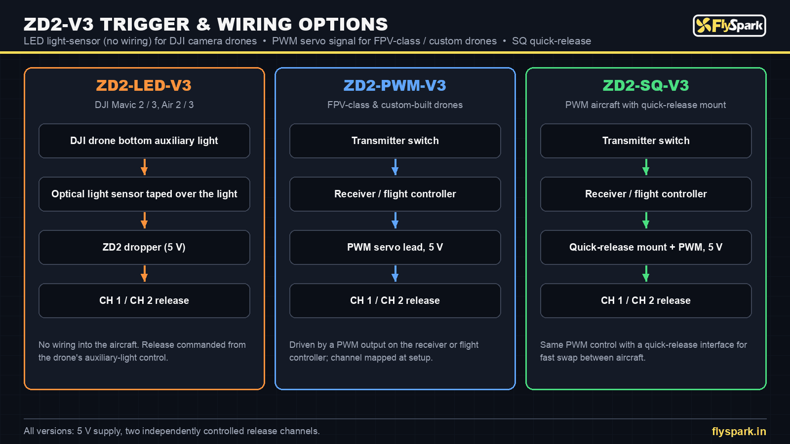 FlySpark ZD2-V3 drone dropper trigger and wiring options – LED light sensor for DJI Mavic and Air, PWM and SQ quick-release