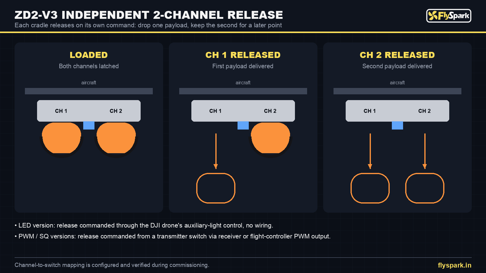 FlySpark ZD2-V3 independent 2-channel release diagram – loaded, channel 1 released, channel 2 released
