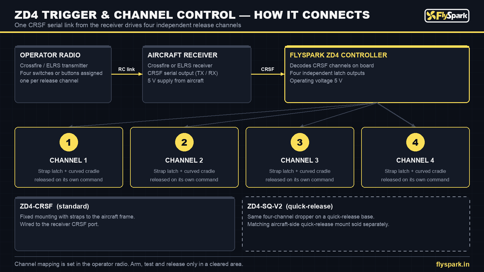 FlySpark ZD4 drone dropper trigger and wiring diagram – CRSF receiver link to four independent release channels