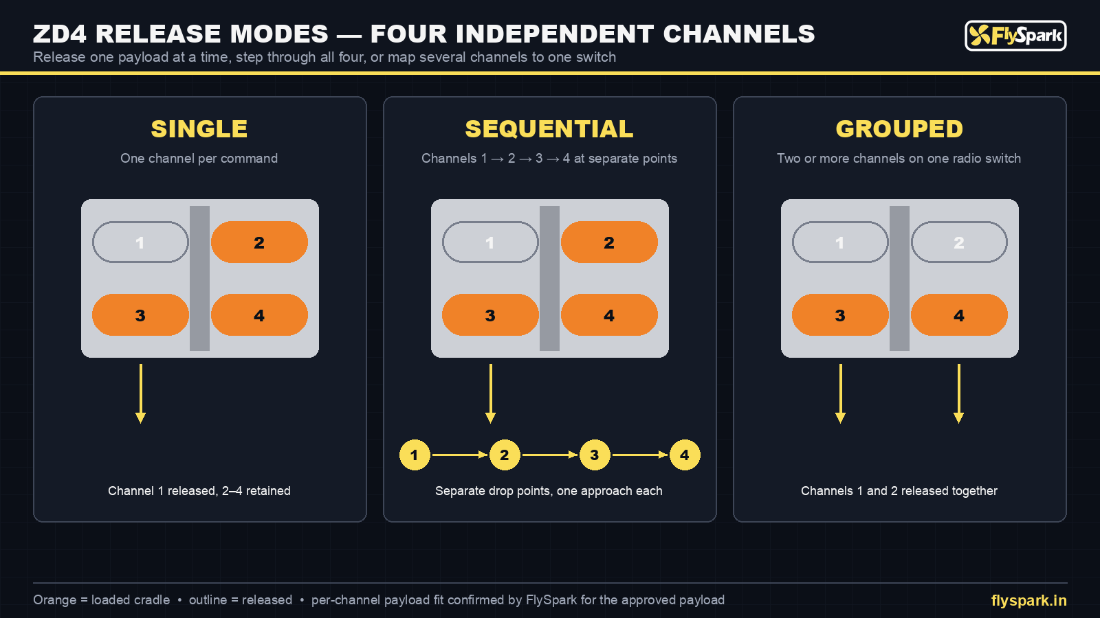 FlySpark ZD4 4-channel payload dropper release modes – single, sequential and grouped release