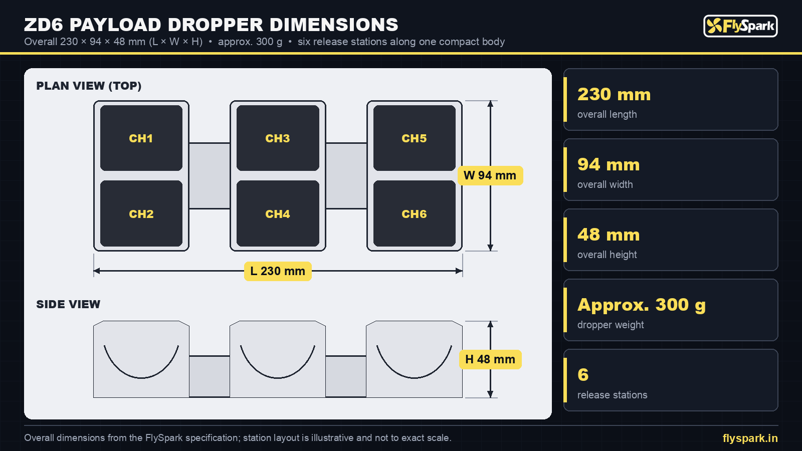 FlySpark ZD6 drone payload dropper dimensions drawing – 230 × 94 × 48 mm with six release stations CH1–CH6