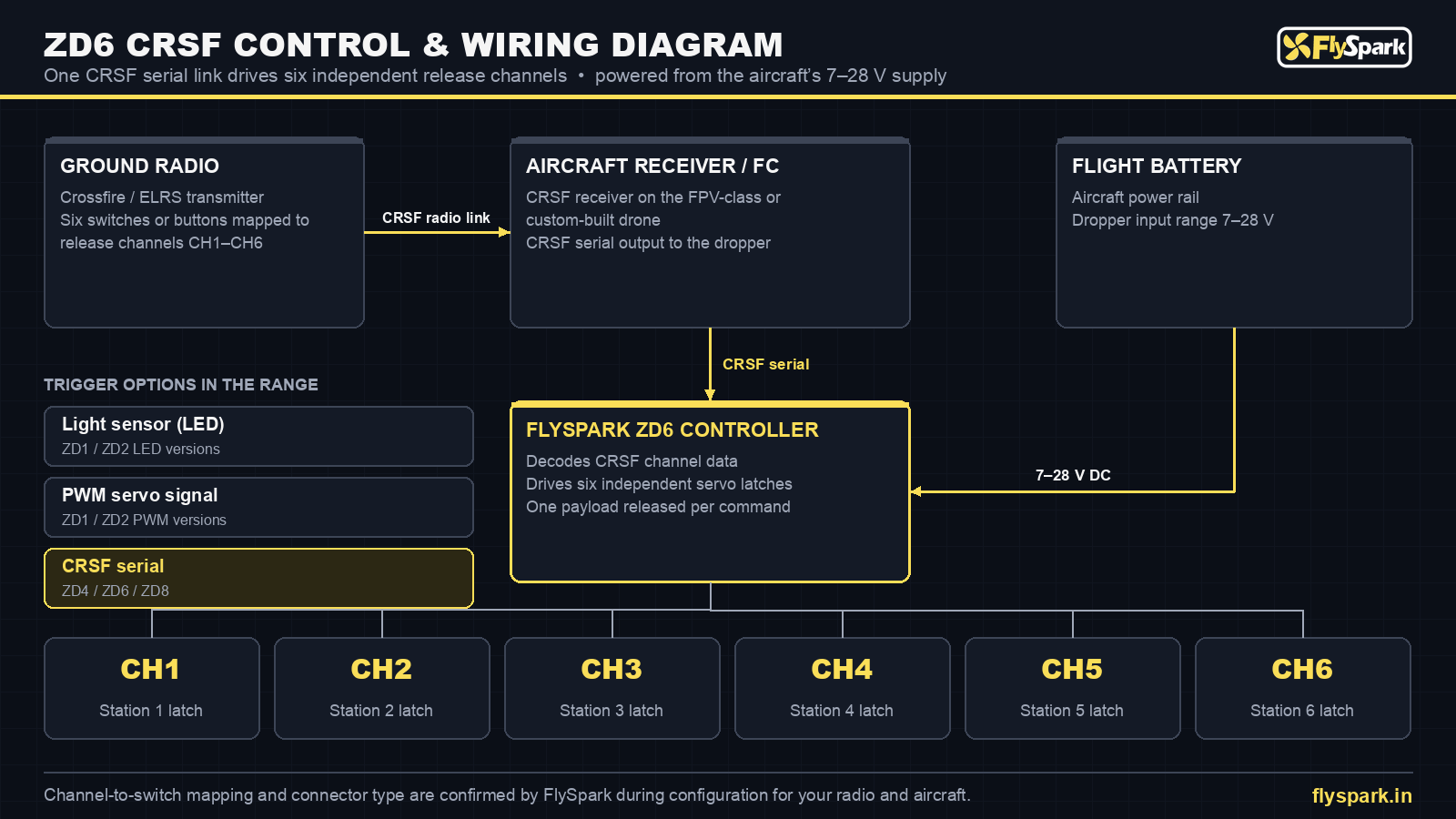 FlySpark ZD6 CRSF control and wiring diagram – Crossfire / ELRS radio, aircraft receiver, 7–28 V power and six release channels