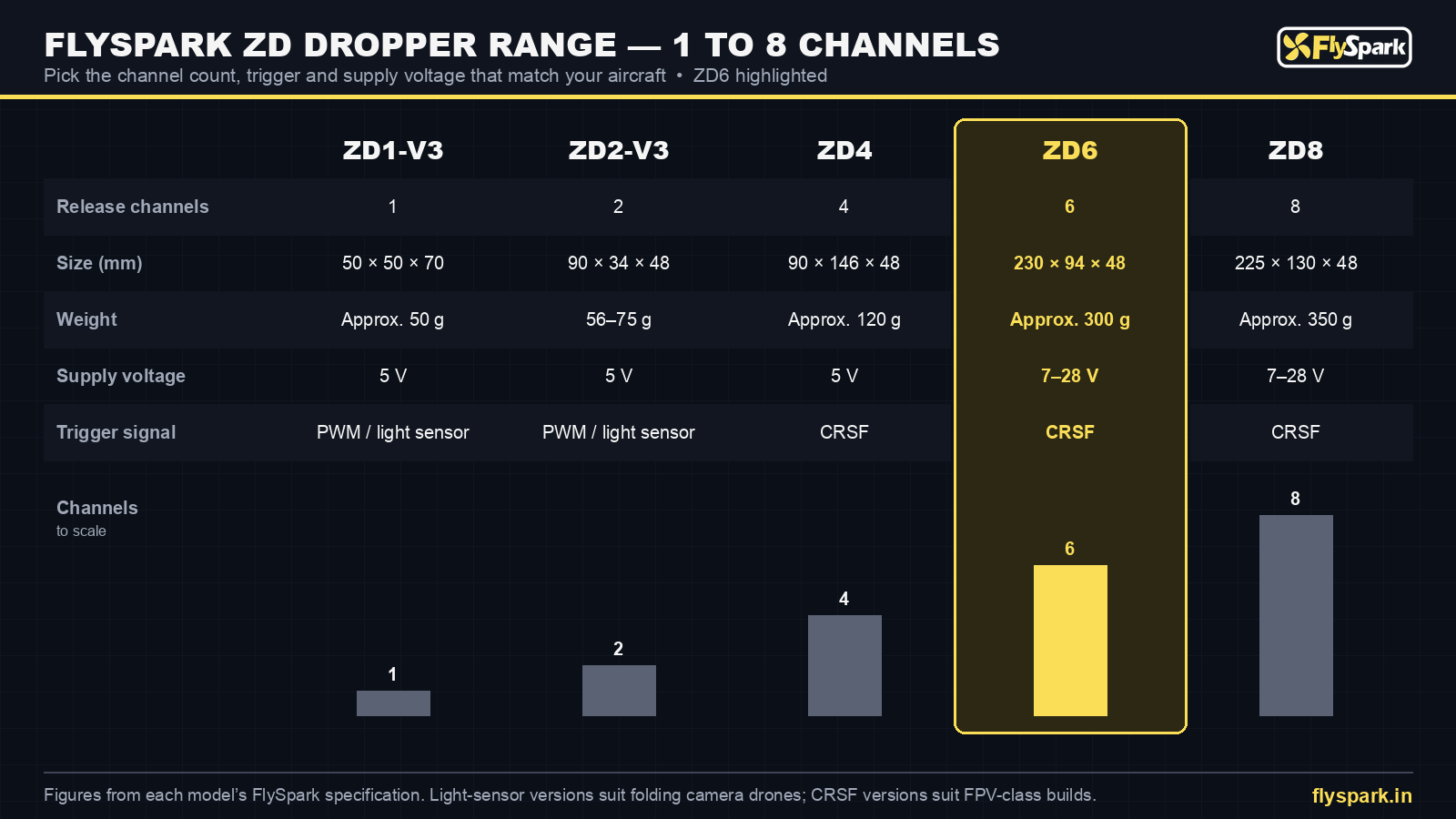 FlySpark ZD6 compared with ZD1, ZD2, ZD4 and ZD8 drone payload droppers – channels, size, weight, voltage and trigger