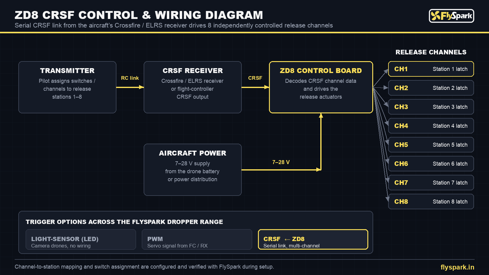 FlySpark ZD8 CRSF control and wiring diagram – transmitter, Crossfire / ELRS receiver, 7–28 V power and 8 release channels