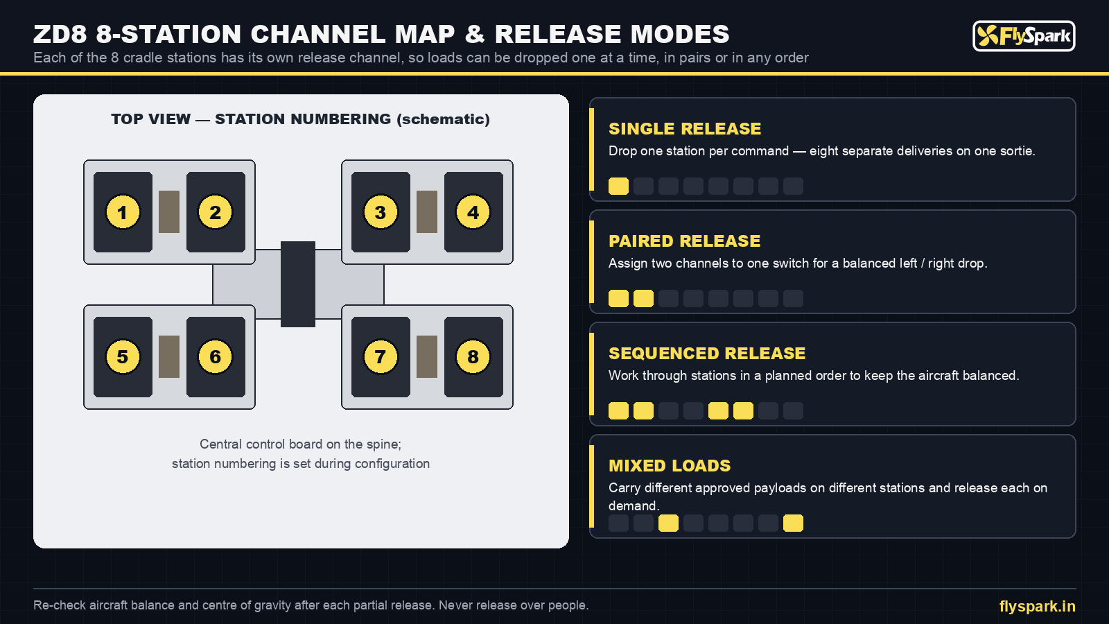 FlySpark ZD8 8-station channel map with single, paired, sequenced and mixed-load release modes