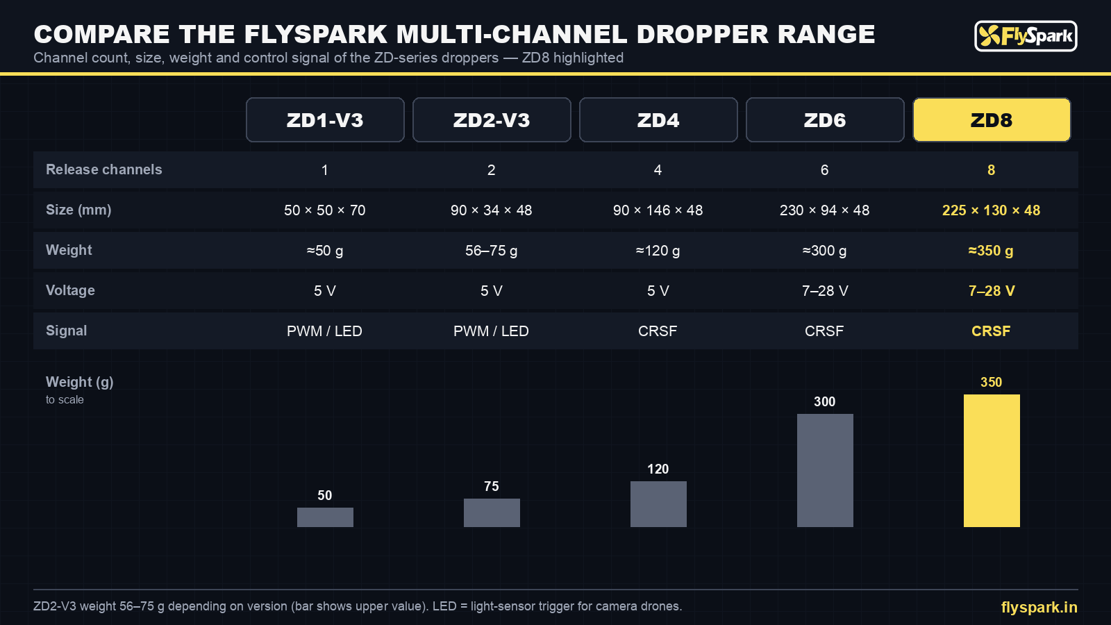 FlySpark ZD8 vs ZD1-V3, ZD2-V3, ZD4 and ZD6 multi-channel drone dropper comparison chart