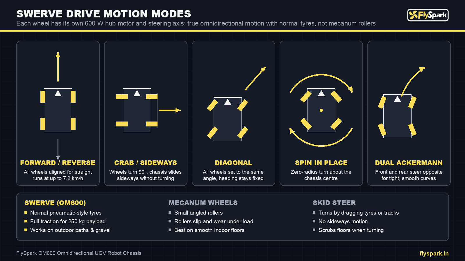 FlySpark OM600 swerve drive motion modes diagram – forward, crab sideways, diagonal, spin in place and dual Ackermann