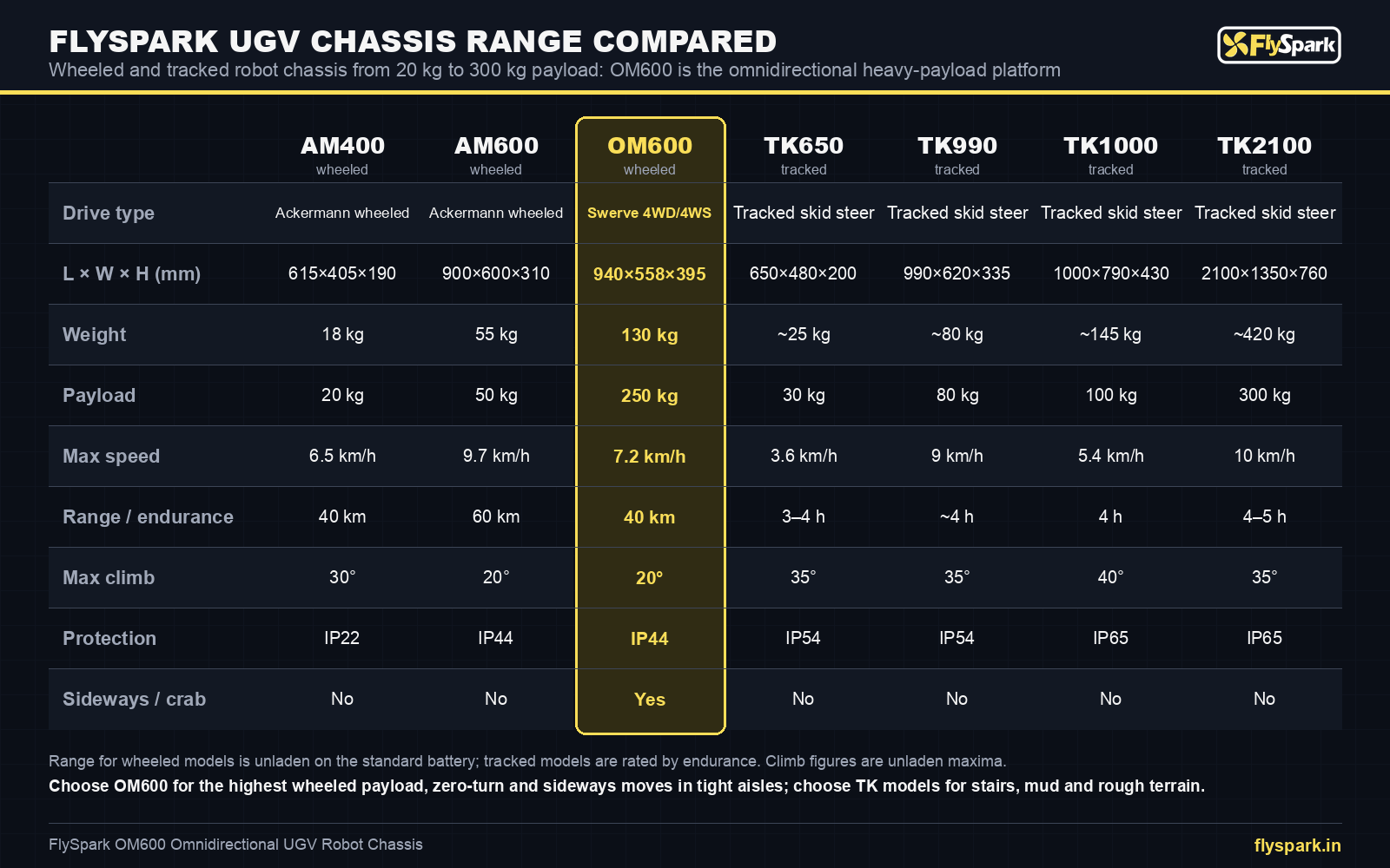 FlySpark OM600 vs AM400, AM600, TK650, TK990, TK1000 and TK2100 UGV robot chassis comparison chart