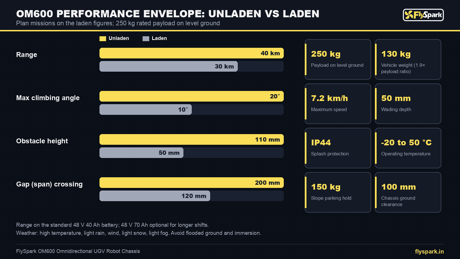 FlySpark OM600 heavy payload AMR platform performance – range, climbing, obstacle and gap crossing unladen vs laden