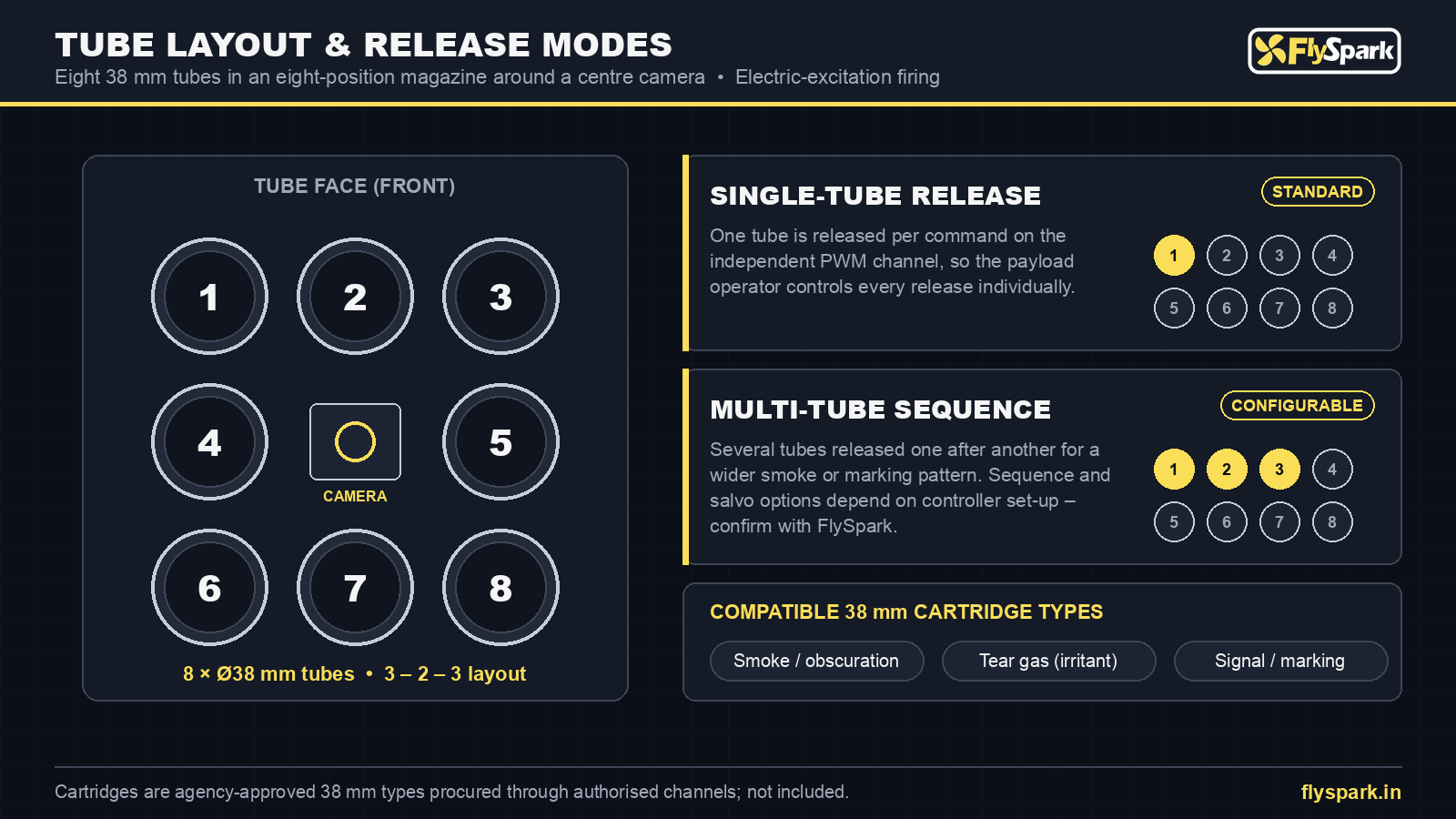 FlySpark 8-Tube drone tear gas launcher tube layout – eight 38 mm tubes around a centre camera, single-tube release and configurable multi-tube sequence