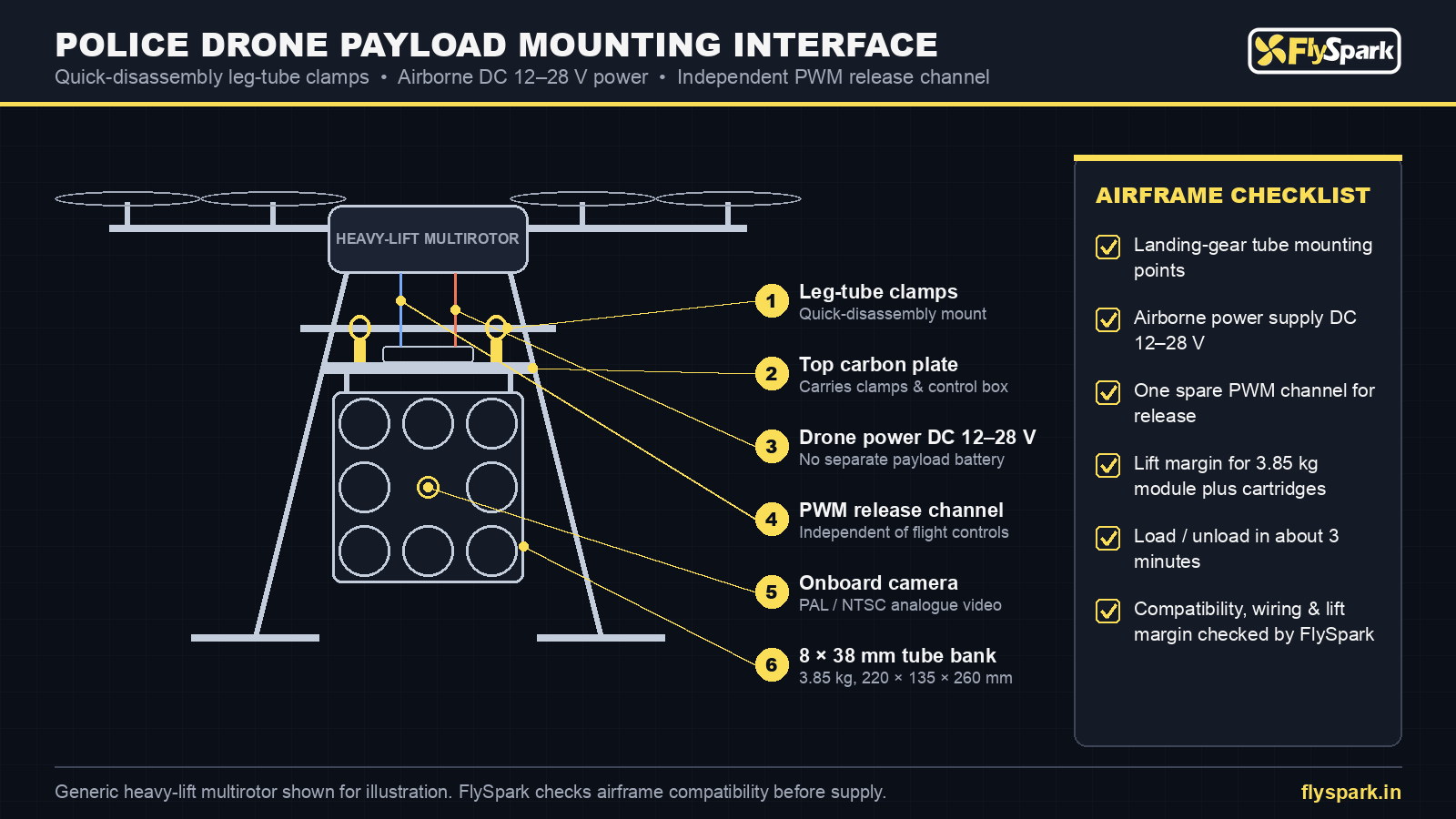FlySpark 8-Tube police drone payload mounting interface – leg-tube clamps, DC 12–28 V drone power, PWM release channel and airframe checklist