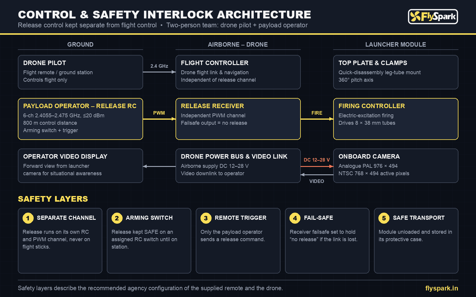 FlySpark 8-Tube drone tear gas launcher control and safety interlock architecture – separate PWM release channel, arming switch, remote trigger and fail-safe