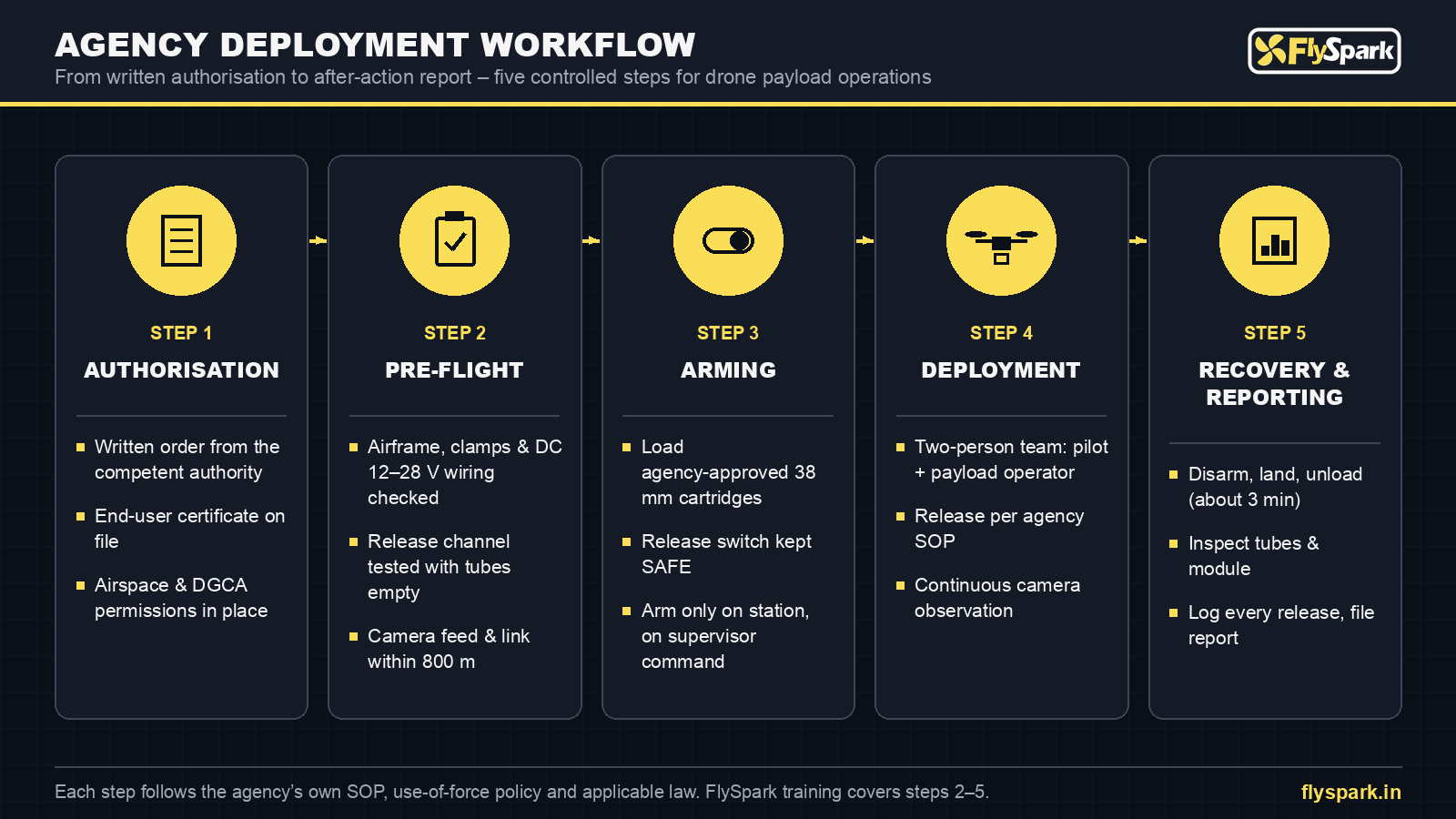 FlySpark 8-Tube drone tear gas launcher agency deployment workflow – authorisation, pre-flight, arming, deployment, recovery and reporting