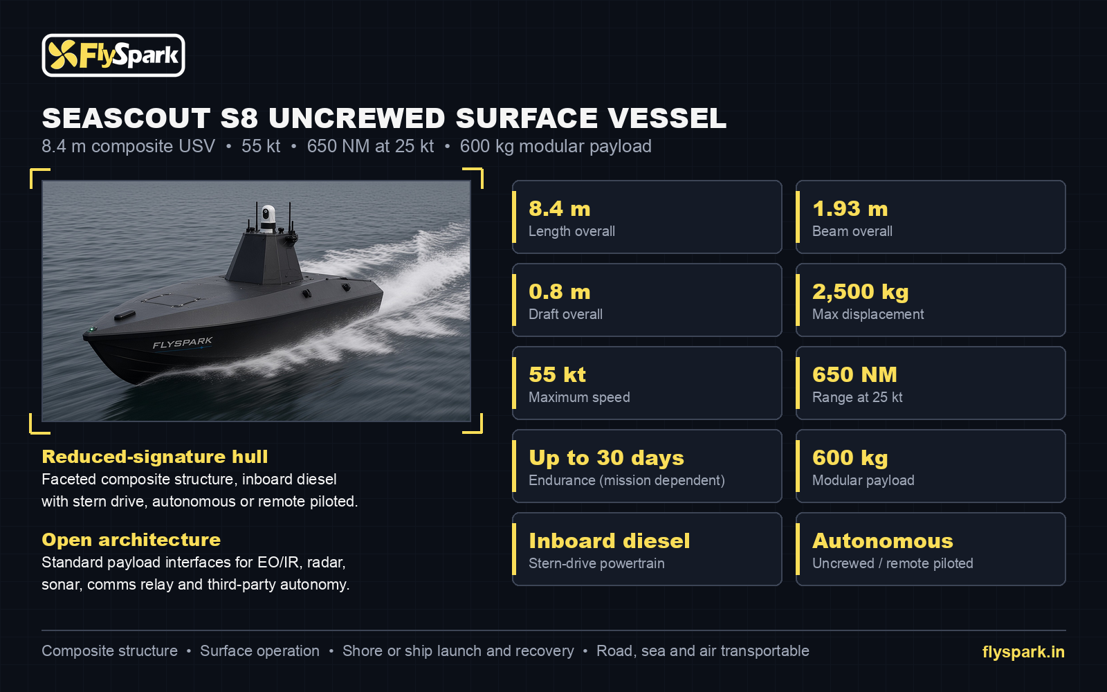 FlySpark SeaScout S8 specification sheet: 8.4m length, 55kt, 650NM range, 600kg payload, 30 days endurance