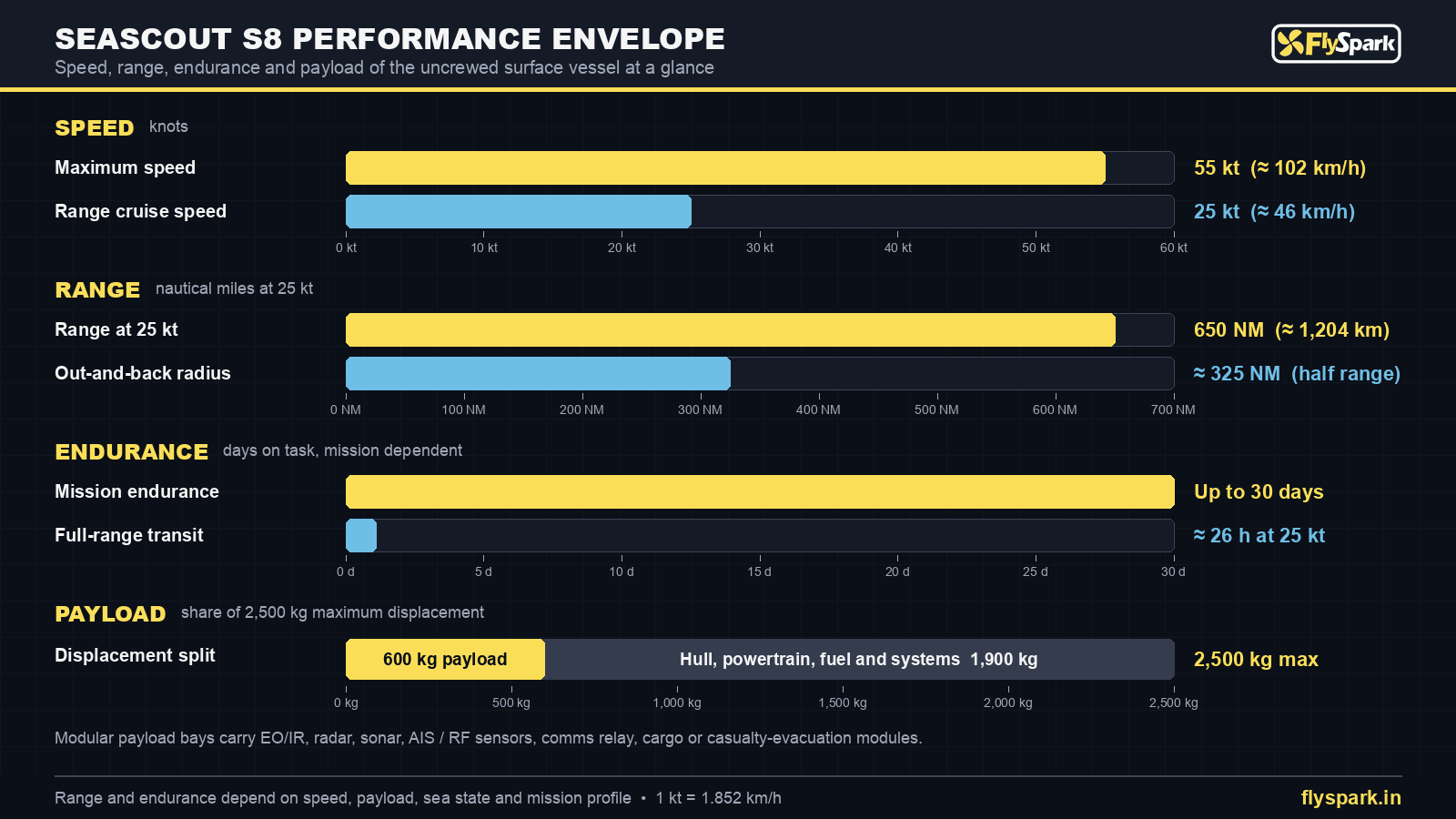 FlySpark SeaScout S8 unmanned surface vehicle performance chart – 55kt speed, 650NM range, 30-day endurance, 600kg payload
