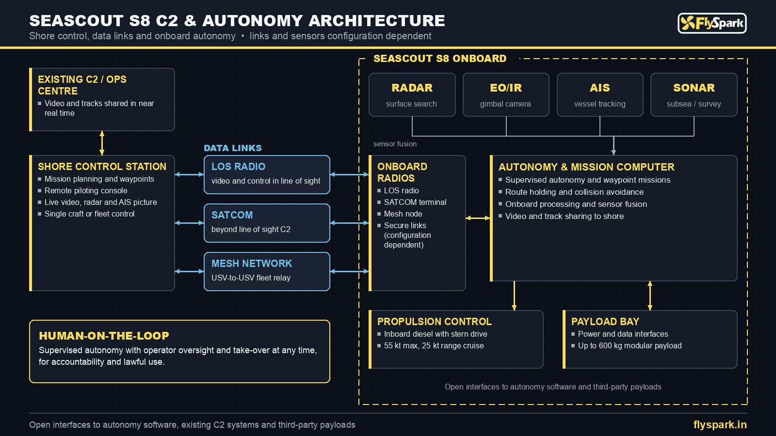 FlySpark SeaScout S8 autonomous boat C2 and autonomy architecture – shore control station, LOS, SATCOM and mesh links, radar, EO/IR, AIS and sonar